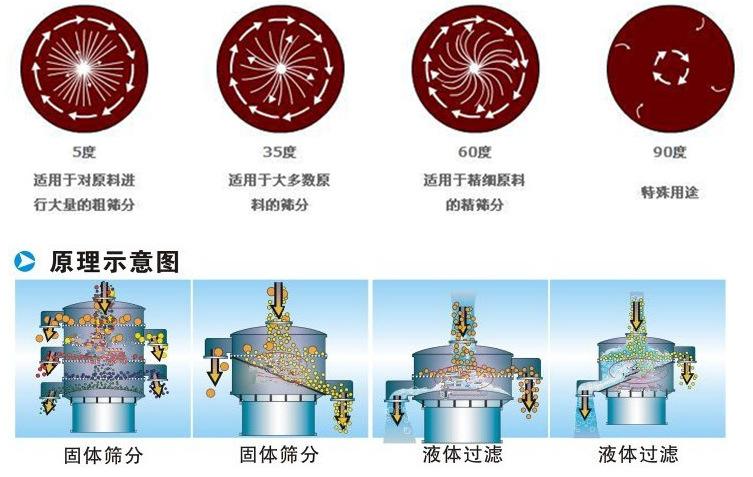 三氯蔗糖粉超聲波振動(dòng)篩工作原理：振動(dòng)電機(jī)夾角作用5度：適用于對(duì)原料進(jìn)行大量的粗篩。35度適用于大多數(shù)原料的篩分60度適用于精細(xì)原料的精篩。90度特殊用途。