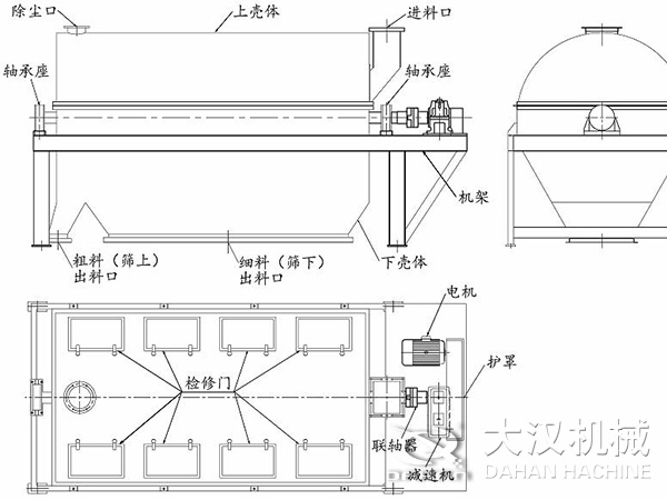 滾筒篩結(jié)構(gòu)：進(jìn)料口，軸承座，機(jī)架，下殼機(jī)，細(xì)料出料口，粗料出料口，軸承座，除塵口，上殼體。