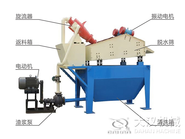 脫水振動篩由旋流器，返料箱，電動機，渣漿泵，振動電機，脫水篩，清洗箱等組成