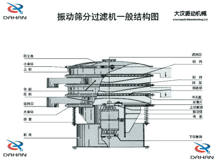 移動式振動篩結(jié)構(gòu)：防塵蓋，小束環(huán)，中框，底框，出料口，進(jìn)料口，沖孔板電機等。