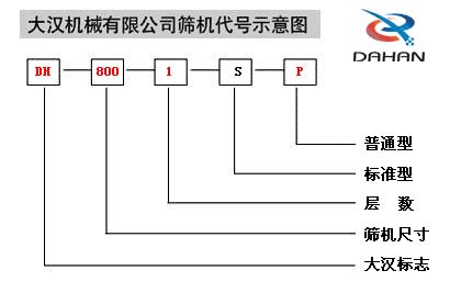 移動式振動篩代號示意圖：DH：大漢標(biāo)志，800：篩機尺寸1：層數(shù)S：標(biāo)準(zhǔn)型P：普通型。