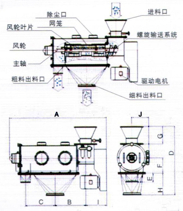 臥式氣流篩結(jié)構(gòu)示意圖：除塵口，網(wǎng)籠，進(jìn)料口，風(fēng)輪，主軸，粗料出料口，驅(qū)動電機(jī)，細(xì)料出料口。