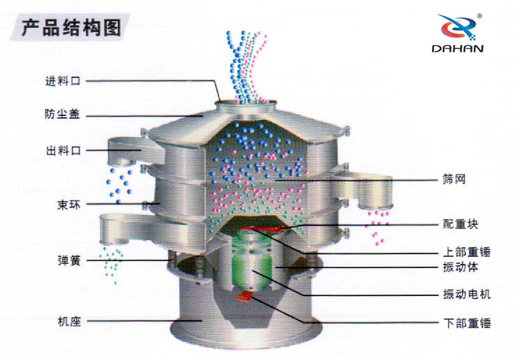 全不銹鋼振動(dòng)篩結(jié)構(gòu)進(jìn)料口，束環(huán)，機(jī)座，篩網(wǎng)，配重塊，振動(dòng)體，下部重錘，彈簧等。