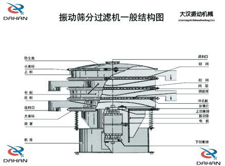 DH-800振動篩產(chǎn)品結(jié)構(gòu)：防塵蓋，小束環(huán)，上框，中框，底框，大束環(huán) ，機(jī)座，進(jìn)料口，沖孔板等。