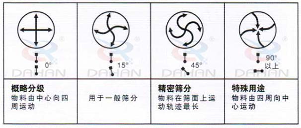 DH-800振動篩：概略分級：物料由中心向四周運動，用于一般篩分，精度篩分：物料在篩面上運動軌跡較長。特殊用途：物料有四周向中心運動。