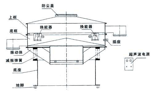 氣體保護超聲波振動篩結(jié)構：防塵蓋，上框，底框，振動體，減振彈簧，底座，地腳，換能器，插座，超聲波電源。