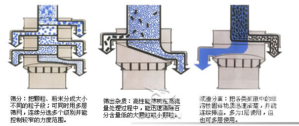 塑料防腐振動(dòng)篩：篩分：把顆粒，粉塵篩分成大小不同的粒子段，可同時(shí)用多層篩網(wǎng)，連續(xù)篩分選多個(gè)級(jí)別并能控制較窄的粒度范圍。篩出雜質(zhì)：高性能篩機(jī)在高流量處理過程中，能迅速清除百分含量低的大顆?；蛐☆w粒。漿渣分離：把各類漿液中的非溶性固體物質(zhì)迅速清楚，并能連續(xù)排渣，多為1層使用，但也可多層使用。