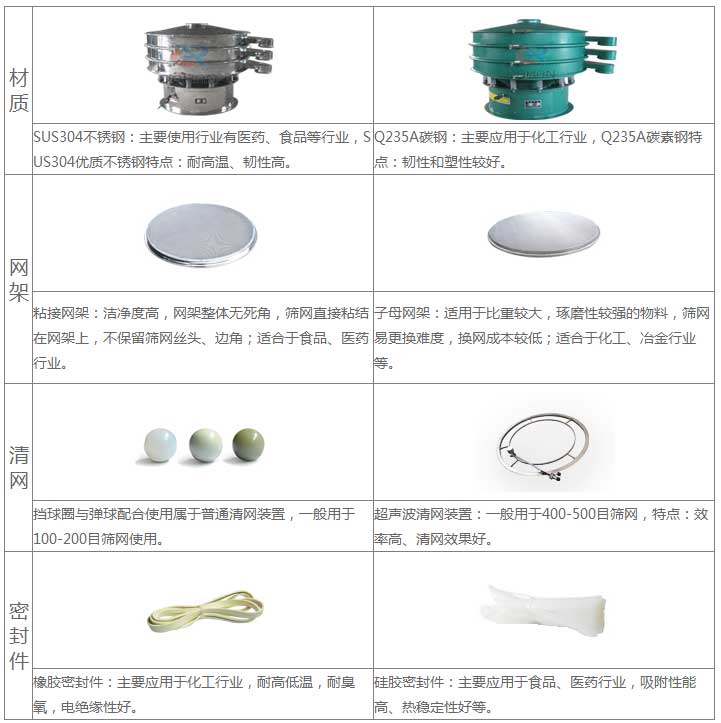 氣體保護超聲波振動篩的優(yōu)勢：材質(zhì)優(yōu)勢：304不銹鋼：主要使用行業(yè)有：醫(yī)藥，食品等行業(yè)，US304優(yōu)質(zhì)不銹鋼特點：耐高溫，韌性高。子母網(wǎng)架結(jié)構：適用于比重較大，磨琢性較強的物料，篩網(wǎng)已更換，換網(wǎng)成本低：適合于化工，冶金行業(yè)等。超聲波清網(wǎng)裝置：一般于400-500目篩網(wǎng)，特點：效率高，清網(wǎng)效果好。硅膠密封件：主要應用于食品，醫(yī)藥行業(yè)，吸附性能高，熱穩(wěn)定性好等。