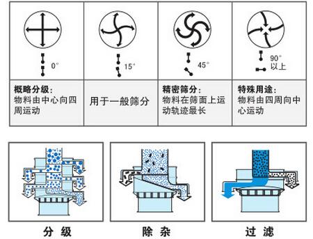 氣體保護(hù)振動(dòng)篩篩分功能：分為：分級(jí)，除雜，過(guò)濾。概率分級(jí)：物料由中心向四周運(yùn)動(dòng)，用于一般篩分，精密篩分：物料在篩面上運(yùn)動(dòng)軌跡最長(zhǎng)，特殊用途：物料由四周向中心運(yùn)動(dòng)。