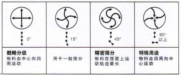 移動式旋振篩調整電機角度說明：概略分級：物料由中心向四周運動，用于一般篩分，精密篩分：物料在篩面上運動軌跡較長，特殊用途：物料有四周向中心運動。
