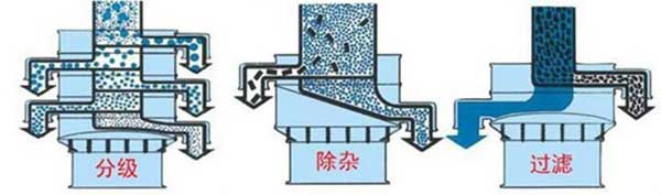 粗砂糖振動(dòng)篩篩分示意圖:分級(jí)，除雜，過濾。