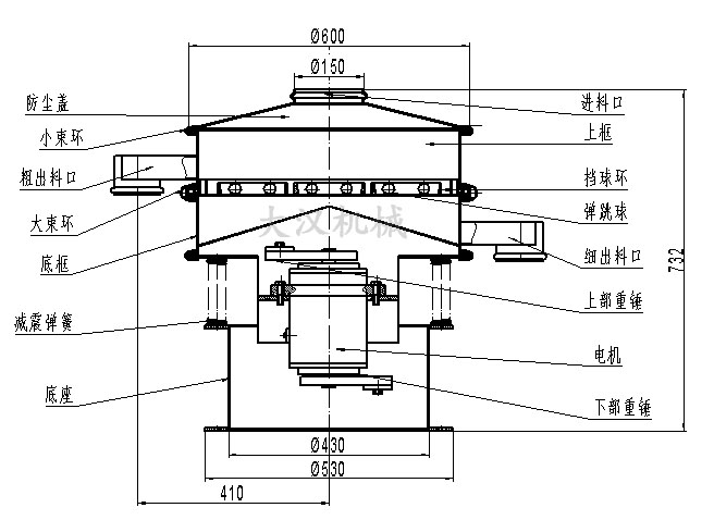 電解銅粉篩分機(jī)結(jié)構(gòu)：防塵蓋，小束環(huán)，粗出料口，大束環(huán)，底框，減振彈簧，底座，進(jìn)料口，上框，擋球環(huán)，彈跳球等。