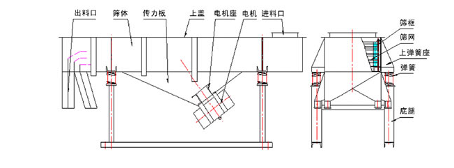 1035直線振動(dòng)篩結(jié)構(gòu)：出料口，篩體，傳力板，上蓋，電機(jī)座，電機(jī)，進(jìn)料口，篩框，篩網(wǎng)，上彈簧座，底腿。