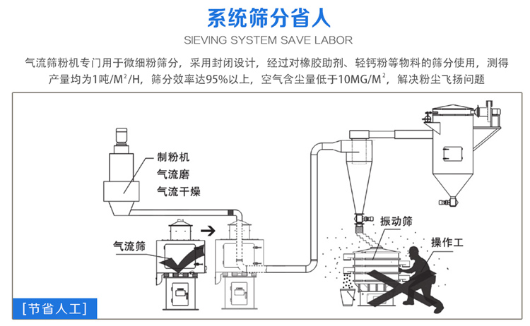 氣流篩粉機篩分效率可達(dá)95%以上，產(chǎn)量是普通振動篩的5-10倍或更高