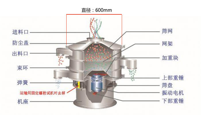 直徑600型振動(dòng)篩結(jié)構(gòu)圖：防塵蓋，大束環(huán)，中框，網(wǎng)架，粗出料口，中框，擋球環(huán)，細(xì)出料口等。