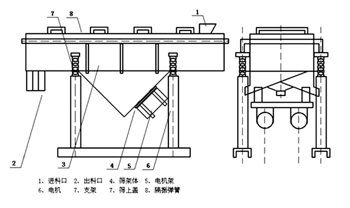 多層直線振動(dòng)篩內(nèi)部結(jié)構(gòu)主要有網(wǎng)架，篩網(wǎng)，電機(jī)，振動(dòng)彈簧等