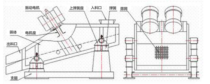 礦用振動篩結(jié)構(gòu)：彈簧，上彈簧，振動電機(jī)，電機(jī)座，篩網(wǎng)，出料口，直推等。