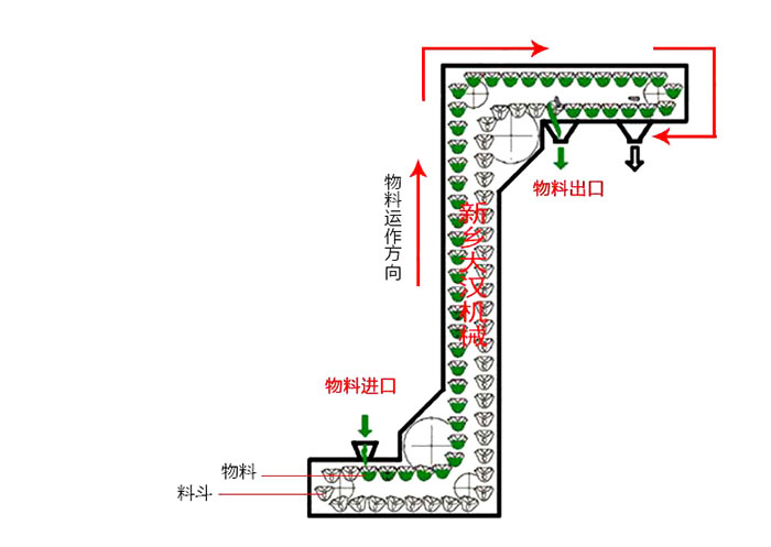 Z型斗式提升機輸送原理動態(tài)圖。