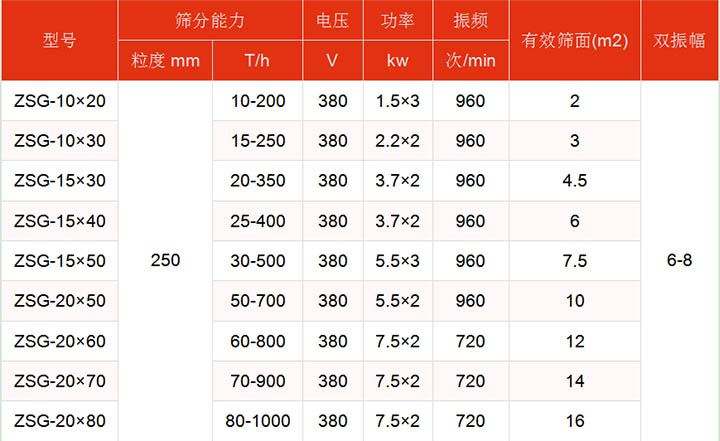 洗煤振動(dòng)篩技術(shù)參數(shù)主要展示：有效篩面2-16㎡，功率：1.5-7.5kw篩分能力t/h10-1000.