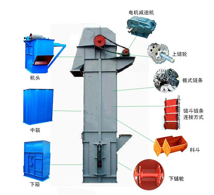Ne斗式提升機(jī)主要結(jié)構(gòu)有：電機(jī)減速機(jī)，上鏈輪，板式鏈條，料斗，下鏈輪等。