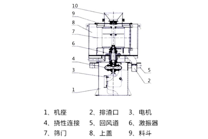 氣流篩結(jié)構(gòu)：1：機(jī)座2：排渣口3：電機(jī)5：回風(fēng)道8：上蓋。