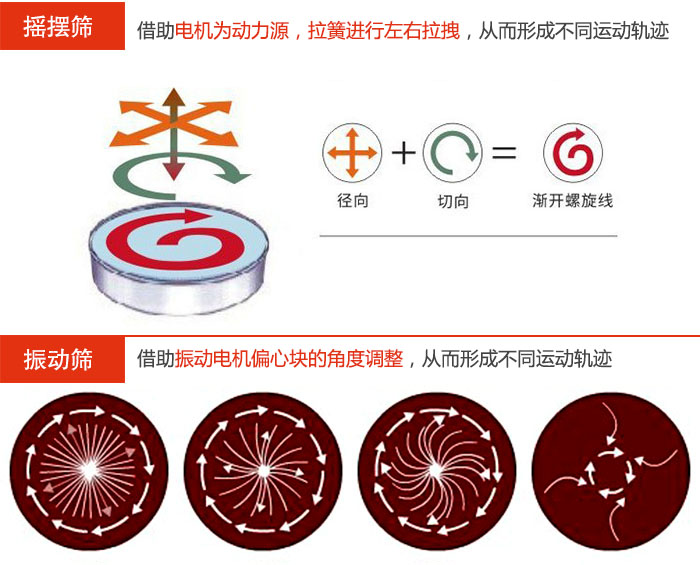 搖擺篩：借助電機(jī)為動(dòng)力源，拉簧進(jìn)行左右拉拽，從而形成不同運(yùn)動(dòng)軌跡振動(dòng)篩：借助振動(dòng)電機(jī)偏心塊的角度調(diào)整，從而形成不同運(yùn)動(dòng)軌跡。