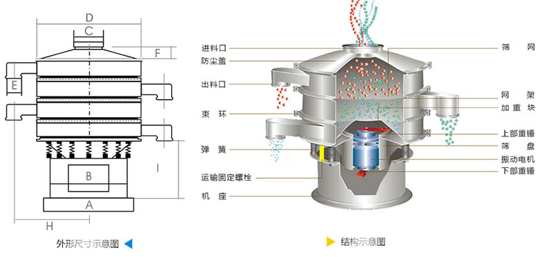 結構：進料口，防塵蓋，上框，網(wǎng)架，小束環(huán)，粗出料口，大束環(huán)，減振彈簧，電機，下部重錘，高框等。