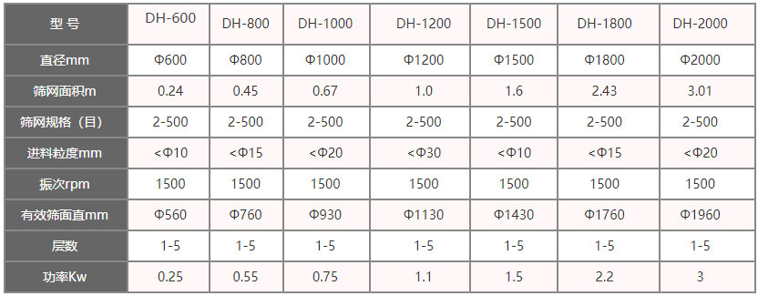 功率kw：0.25-3，層數(shù)：1-5層，有效篩面直徑mm：560-1960