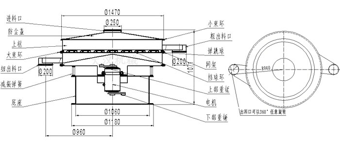 食品振動(dòng)篩結(jié)構(gòu)圖：進(jìn)料口，防塵蓋，大束環(huán)，細(xì)出料口，減振彈簧，底座，網(wǎng)架，擋球環(huán)，彈跳球，粗出料口等。