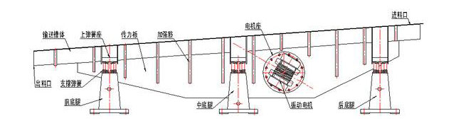 振動(dòng)輸送機(jī)主要由槽體、槽架、底架、主振簧、導(dǎo)向板、隔振簧、驅(qū)動(dòng)裝置及進(jìn)出料口等組成。