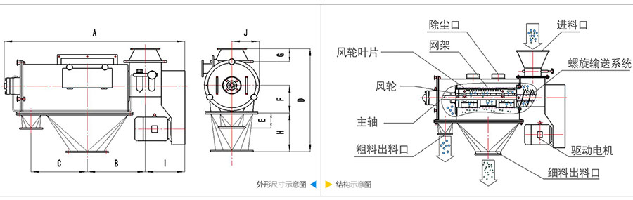氣旋篩分機(jī)結(jié)構(gòu)：除塵口，網(wǎng)籠，風(fēng)輪葉片，風(fēng)輪，主軸，粗料出料口，進(jìn)料口，螺旋輸送系統(tǒng)，驅(qū)動(dòng)電機(jī)等。