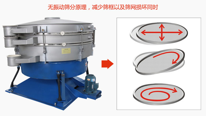 搖擺篩分機(jī)為無振動篩分原理，減少篩框以及篩網(wǎng)損壞。