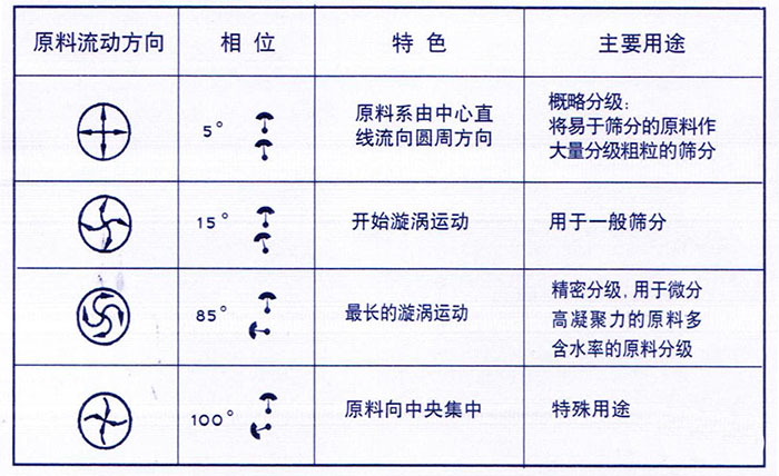 移動式旋振篩概略分級：物料由中心向四周運動，用于一般篩分，精密篩分：物料在篩面上運動軌跡較長，特殊用途：物料有四周向中心運動。