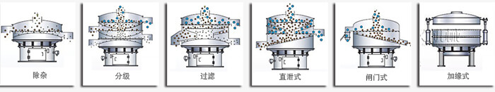 醫(yī)藥振動(dòng)篩篩分功能有：除雜，分級(jí)，過濾，直泄式，閘門式，加緣式等多種可定制結(jié)構(gòu)。