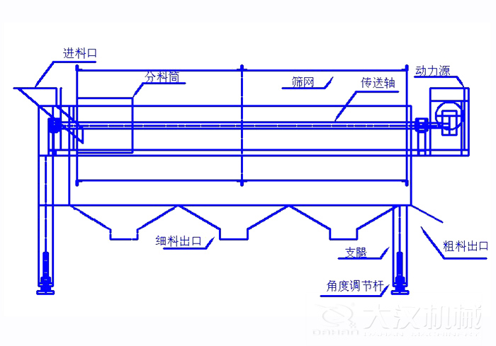 滾筒篩篩沙機結(jié)構(gòu)組成：進(jìn)料口，分料筒，篩網(wǎng)，傳送軸，動力源，細(xì)料出口支腿，角度調(diào)節(jié)桿，粗料出口。