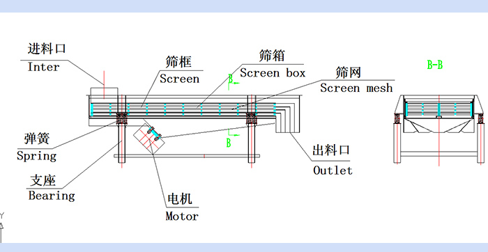 直線振動篩結(jié)構(gòu)圖：進料口，篩框，篩箱，篩網(wǎng)，出料口，彈簧，支座，電機，出料口。