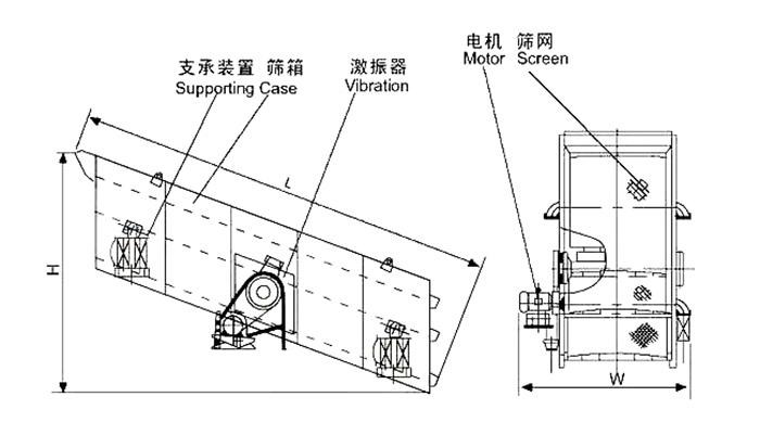 礦用振動篩結(jié)構(gòu)：支撐裝置，篩箱，激振器，電機(jī)，篩網(wǎng)等。