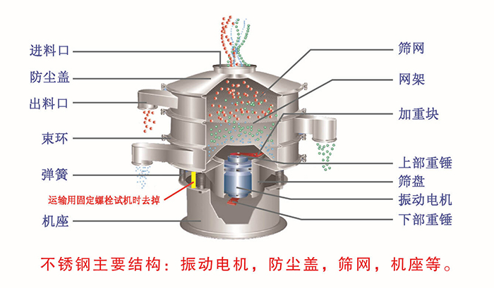 網(wǎng)架，篩網(wǎng)，機座，出料口，防塵蓋，篩盤等。