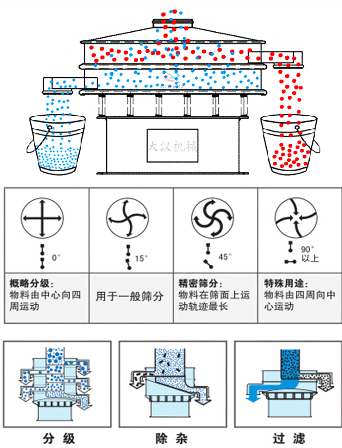 旋振篩工作原理和偏心塊夾角角度調整：0度屬于概略分級：物料由中心向四周運動。15度用于一般篩分，45度精密篩分物料在篩面上運動軌跡最長。90度特殊用途物料有四周向中間運動。