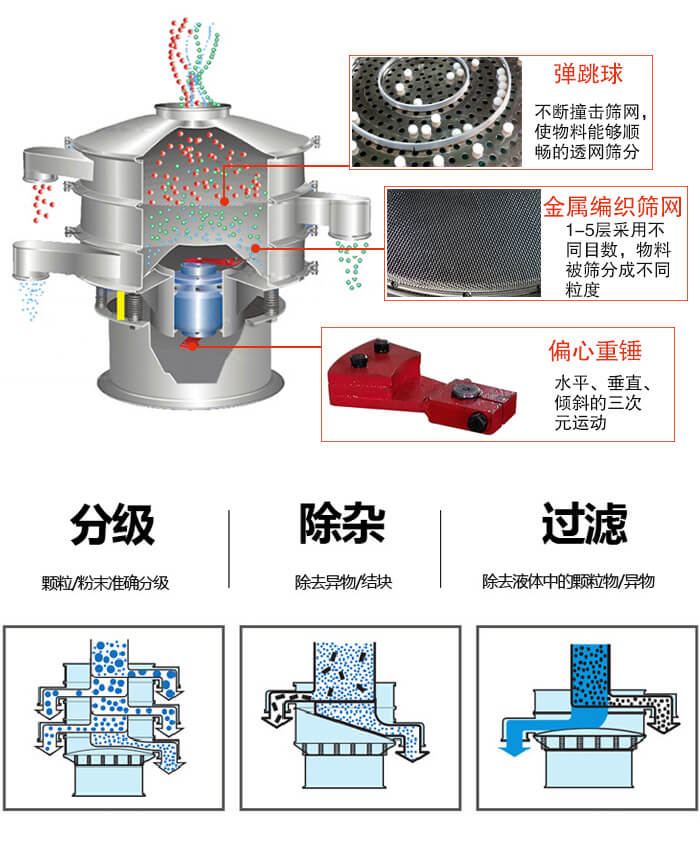 食品振動(dòng)篩利用振動(dòng)電機(jī)作為振動(dòng)源進(jìn)行振動(dòng)，并且實(shí)現(xiàn)物料的篩分目的。