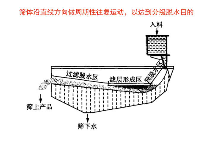 礦用脫水篩物料篩分流程物料從入料口進(jìn)入經(jīng)過預(yù)脫水區(qū)，濾層形成區(qū)，過濾脫水區(qū)然后產(chǎn)生篩上物于篩下物。