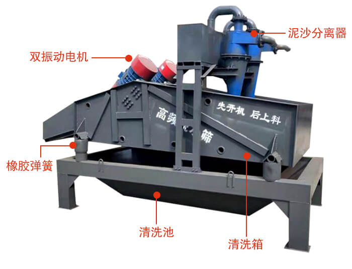 礦用脫水篩主要結(jié)構(gòu)：雙振動電機(jī)，橡膠彈簧，泥沙分離器清洗池，清洗箱。