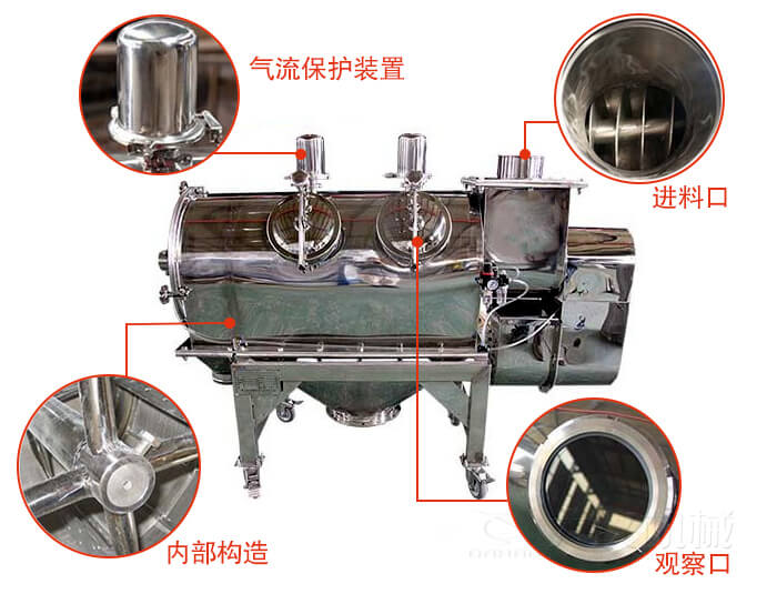 氣旋篩結(jié)構(gòu)主要有：氣流保護(hù)裝置，進(jìn)料口，內(nèi)部構(gòu)造，觀察口