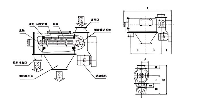 氣旋篩由：風(fēng)輪葉片，主軸，驅(qū)動(dòng)電機(jī)等裝置組成。
