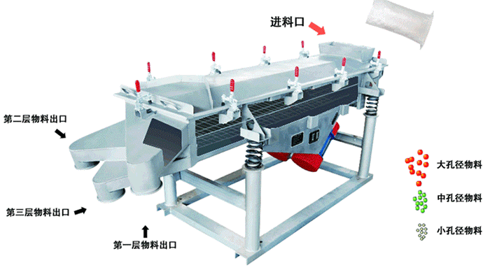 將物料從進(jìn)料口進(jìn)入，篩箱內(nèi)利用振動(dòng)電機(jī)的振動(dòng)，使物料在篩網(wǎng)上做拋物線式的運(yùn)動(dòng)。從而完成物料的篩分。
