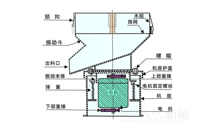 450過濾篩機(jī)結(jié)構(gòu)組成：吊鉤，框架，料斗，排料口，螺帽，蓋子，振體，彈簧，下部重錘，軟管，螺栓。