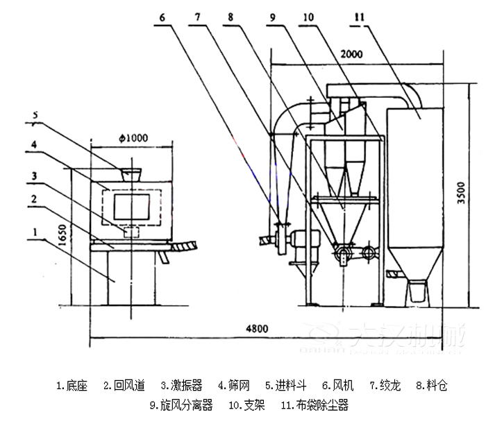  氣流篩分機(jī)包括：底座，回風(fēng)道，激振器，進(jìn)料斗，風(fēng)機(jī)等結(jié)構(gòu)。