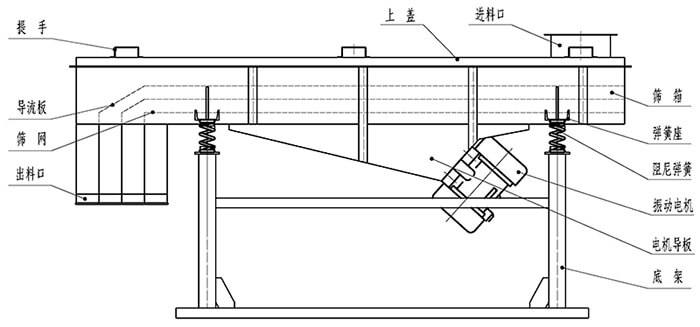 小麥清理振動篩結(jié)構(gòu)：出料口，振動電機，支撐架，彈簧，進料口。