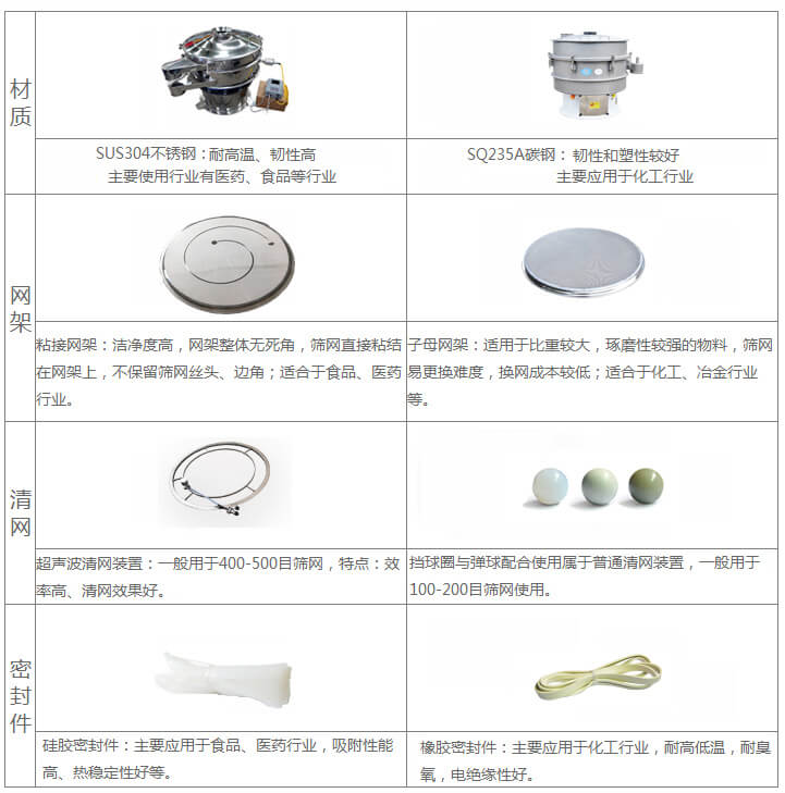 超聲波旋振篩與普通旋振篩相比有什么優(yōu)點：材質(zhì)不銹鋼材質(zhì)主要使用行業(yè)有：醫(yī)藥，食品等行業(yè)優(yōu)質(zhì)不銹鋼特點：耐高溫，韌性高。碳鋼：主要應(yīng)用于化工行業(yè)，碳素鋼特點：韌性和塑性較好。網(wǎng)架：粘接網(wǎng)架：潔凈度高，網(wǎng)架整體無死角，篩網(wǎng)直接粘接在網(wǎng)架上，不保留篩網(wǎng)絲頭，邊角，適合于食品，醫(yī)藥行業(yè)。子母架：適用于比重較大，磨琢性較強(qiáng)的物料，篩網(wǎng)易更換，換網(wǎng)成本較低：適合化工，冶金行業(yè)等使用。清網(wǎng)：擋球圈與彈跳球配合使用于普通清網(wǎng)裝置，一般用于100-200目篩網(wǎng)使用。超聲波清網(wǎng)裝置：一般用于400-500目篩網(wǎng)，特點：效率高，清網(wǎng)效果好。密封件：橡膠密封件：主要應(yīng)用于化工行業(yè)，耐高低溫，耐臭氧，電絕緣性好。硅膠密封件：主要應(yīng)用于食品，醫(yī)藥行業(yè)，吸附性能高，熱穩(wěn)定性好等。